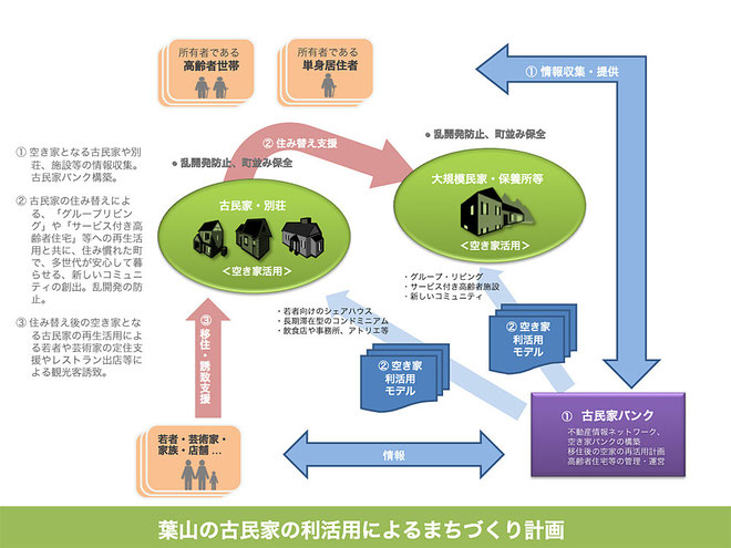 葉山の古民家の利活用によるまちづくり計画図